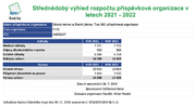 Střednědobý výhled rozpočtu r. 2021 2022.jpg